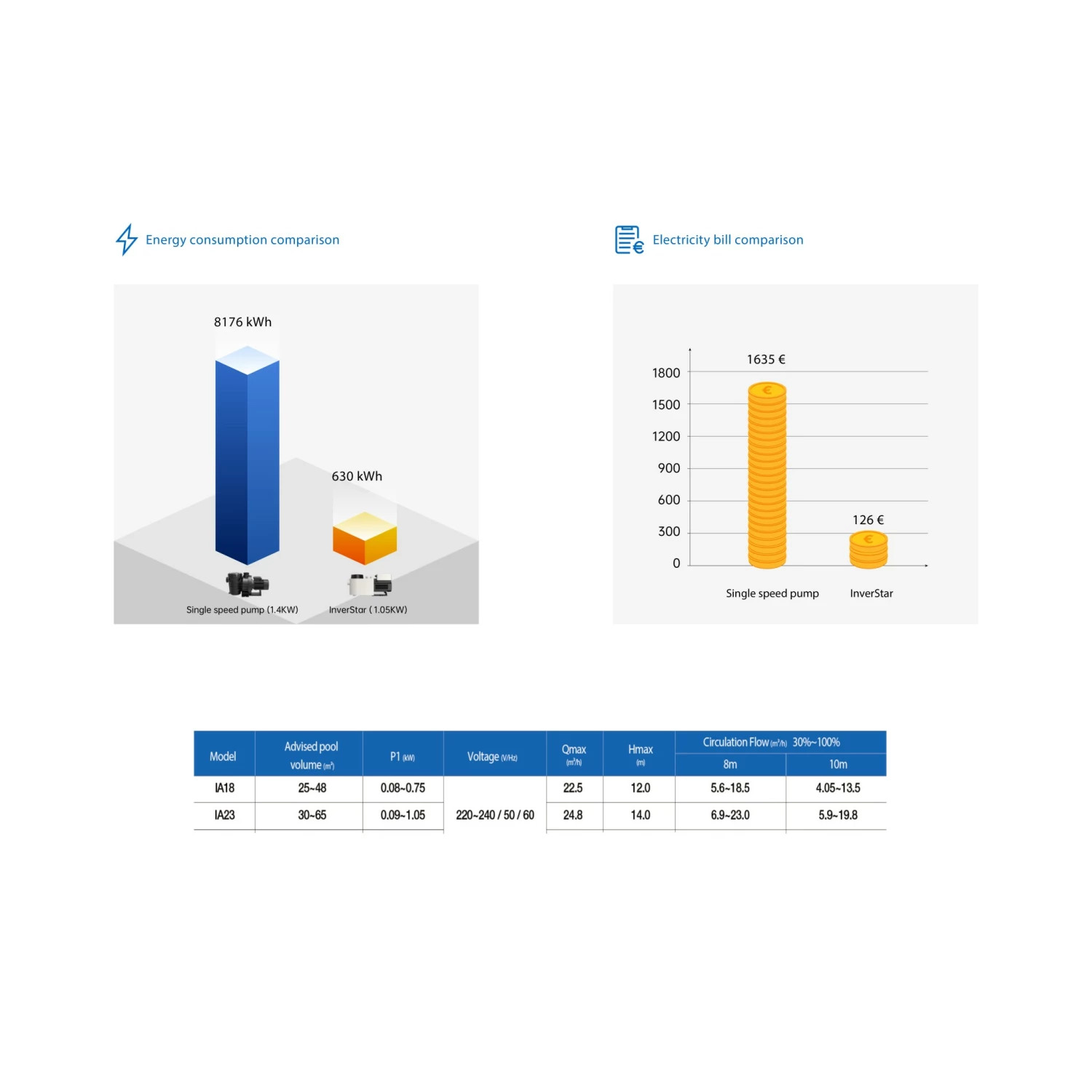 Inverstar VS Zwembadpomp - Afbeelding 3